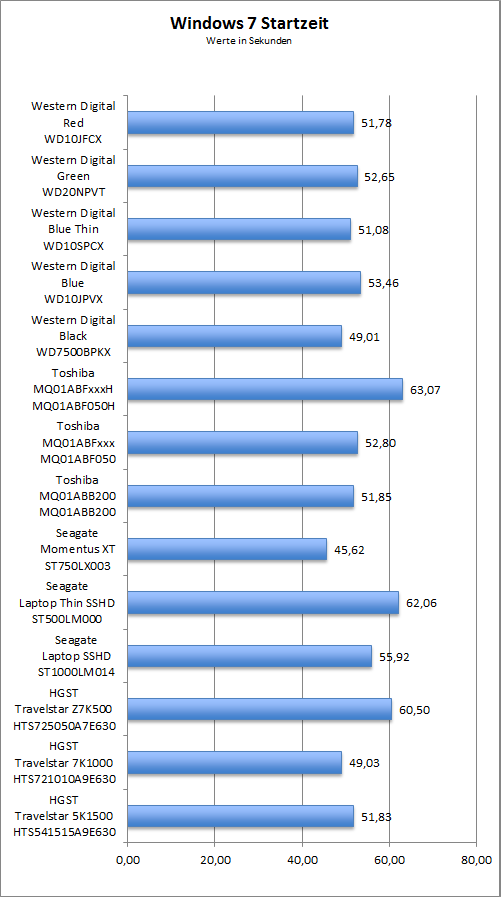 Benchmark Windows 7 Startzeit