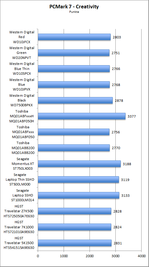 Benchmark PCMark 7