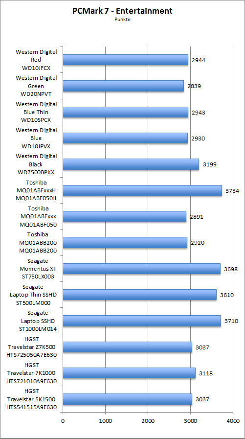 Benchmark PCMark 7