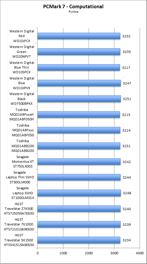 Benchmark PCMark 7