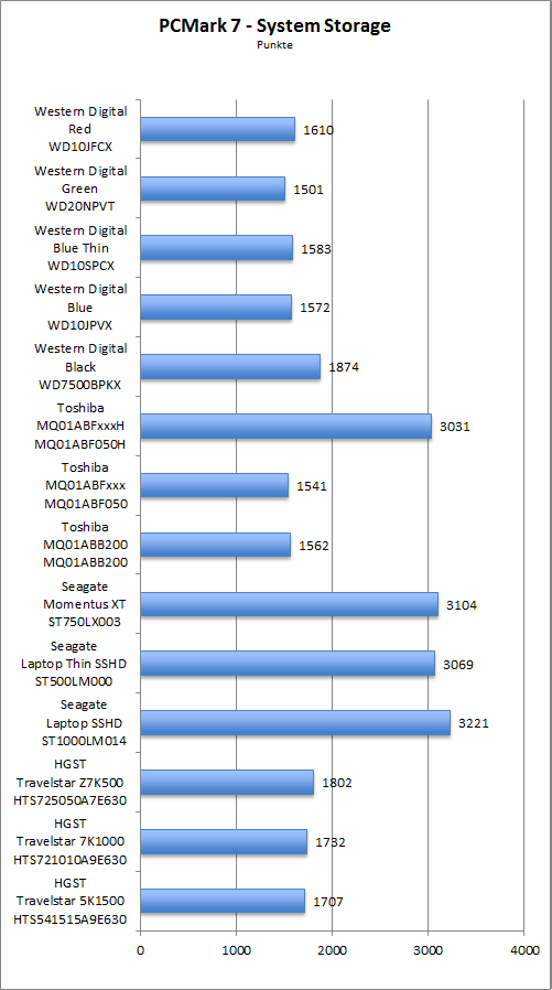 Benchmark PCMark 7