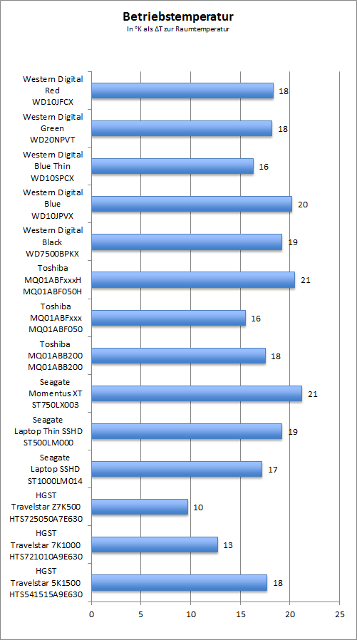 Benchmark Temperatur