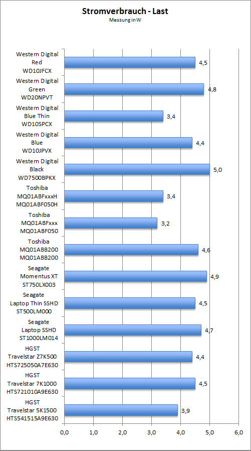 Benchmark Stromverbrauch