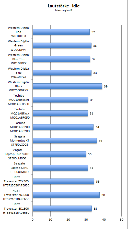 Benchmark Lautstärke