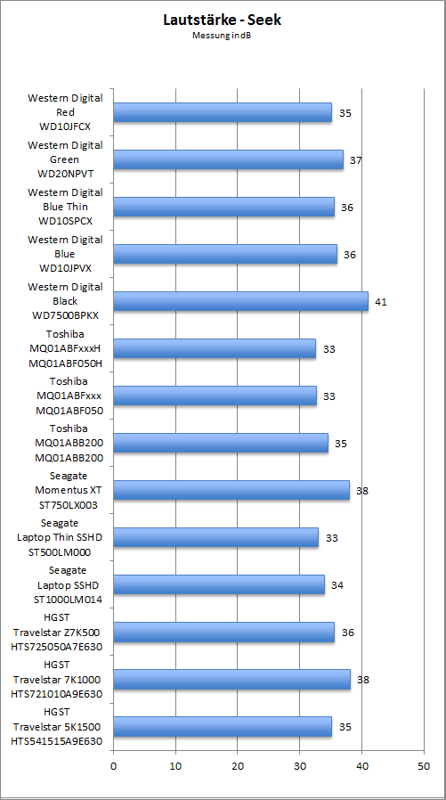 Benchmark Lautstärke