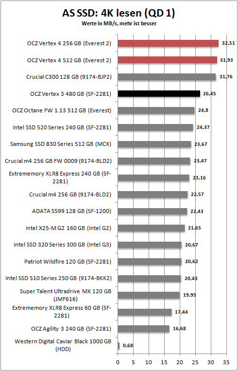 as ssd_4k_read