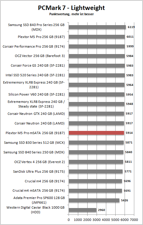 pcmark 7 lightweight