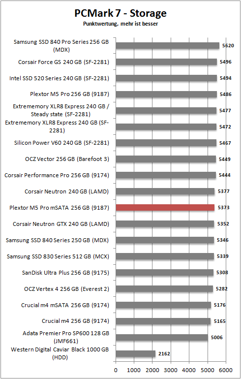 pcmark 7 storage