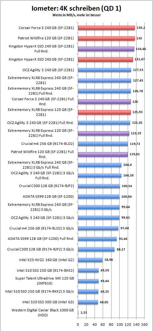Intel SSD 520 Review: Taking Back The High-End With SandForce