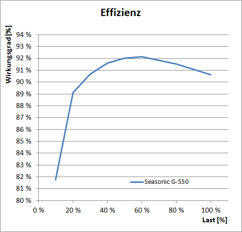 g550 effizienz