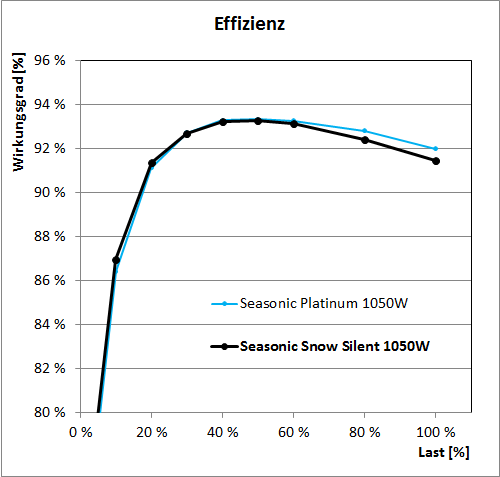 effizienz snow