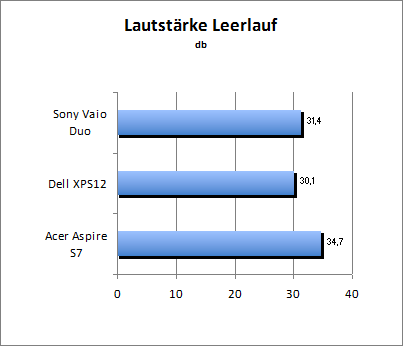 Lautstarke Idle