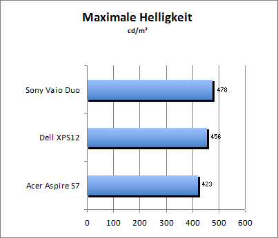 Maximale Helligkeit