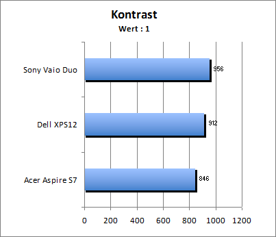 Kontrastwert