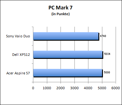 PC Mark 7