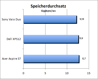 Speicherdurchsatz