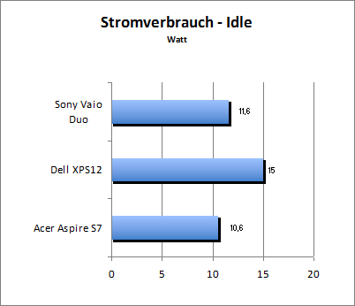 Akkulaufzeit Load