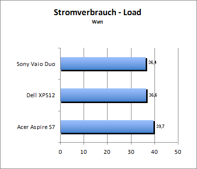 Akkulaufzeit Load