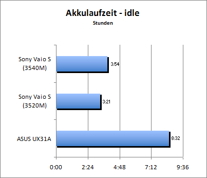 Akkulaufzeit - Idle