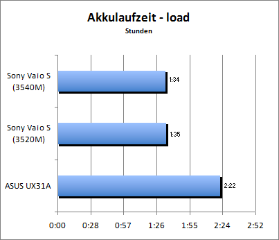 Akkulaufzeit Load