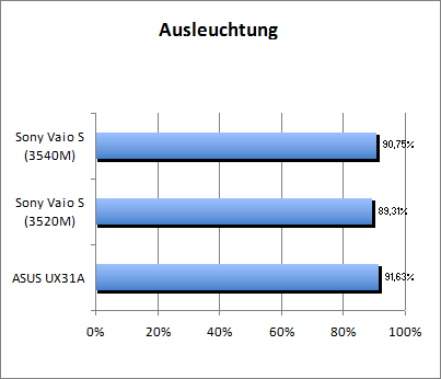 Ausleuchtung