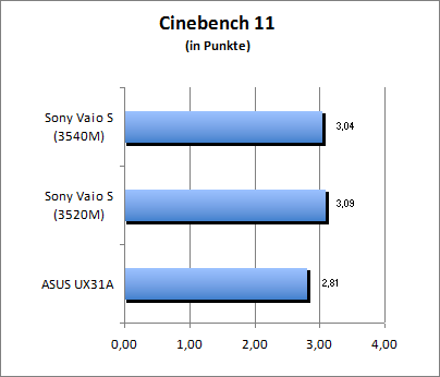 Cinebench 11