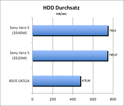 HDD Durchsatz