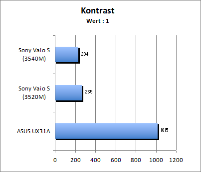 Kontrastwert