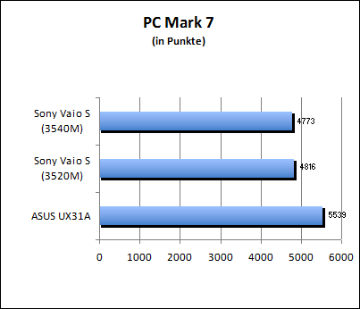 PC Mark 7