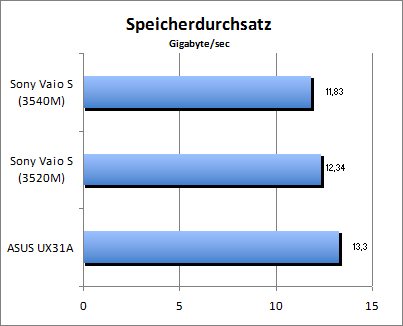 Speicherdurchsatz