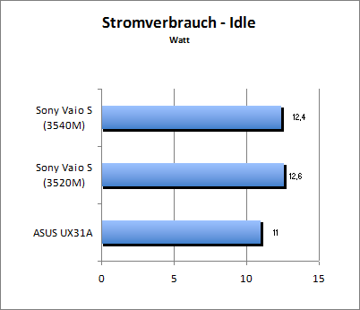 Akkulaufzeit Load