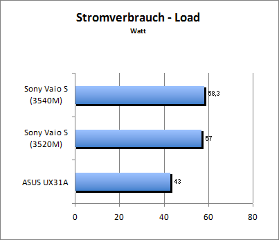 Akkulaufzeit Load