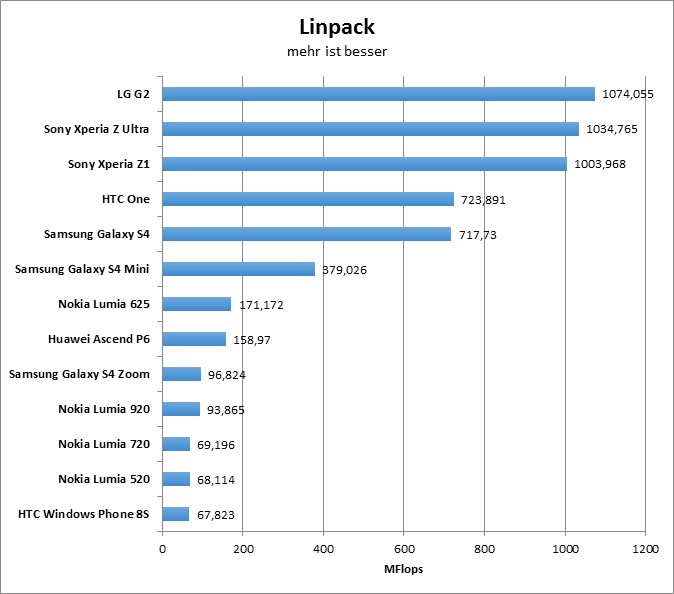 11-linpack