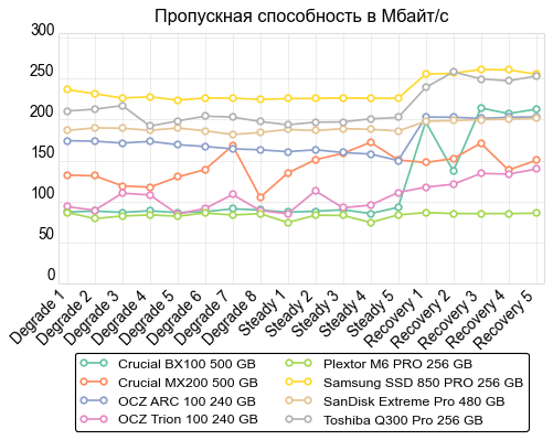 de consistency bandwidth 500