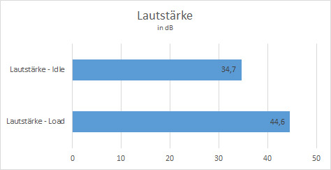 Lautstärke