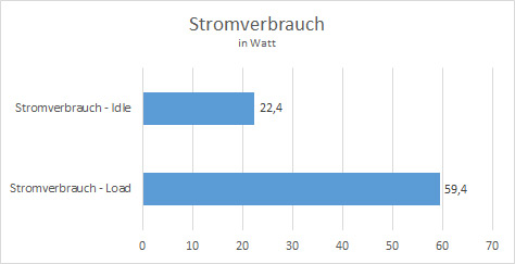 Stromverbrauch