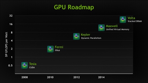 NVIDIA GTC 2013: GPU-Roadmap