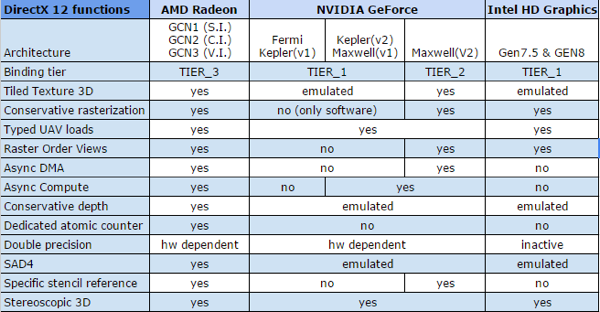 Совместимость с DirectX 12