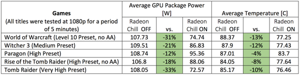 Производительность и результаты тестов Radeon Chill 