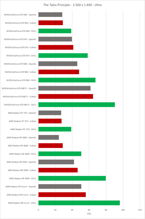 Benchmarks zu The Talos Principle - 2.560 x 1.440 Pixel