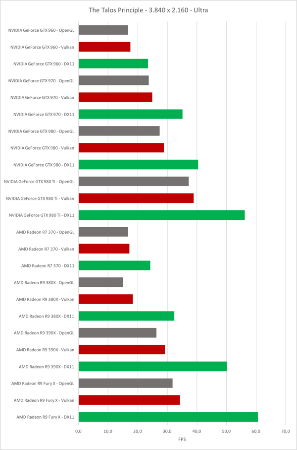 Benchmarks zu The Talos Principle - 3.840 x 2.160 Pixel