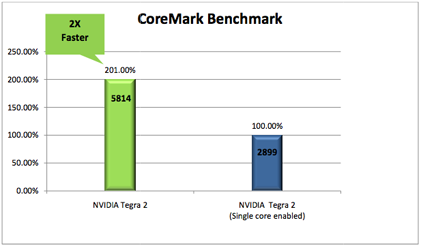 Ausblick: NVIDIA Tegra 2 mit Dual-Core ARM