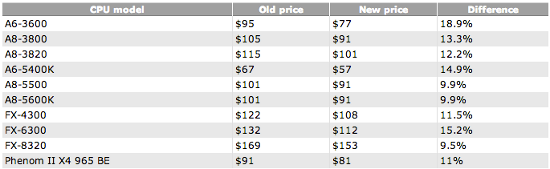 cpuworld amd preissenkung cpu q2 2013