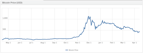 bitcoin com 14 april k