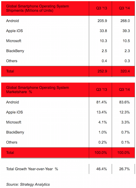 strategy analytics android iOS marketshare q3 14 k