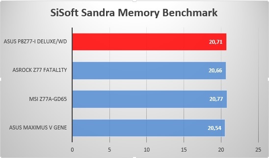 SiSoft Sandra Speicherbandbreite