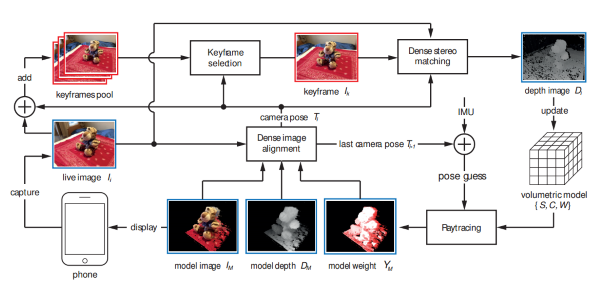 Much more than a simple camera does not require Mobile Fusion