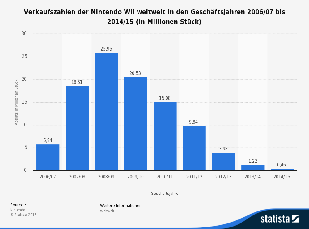 statistic id261810 weltweite verkaufszahlen der nintendo wii bis 2014 15