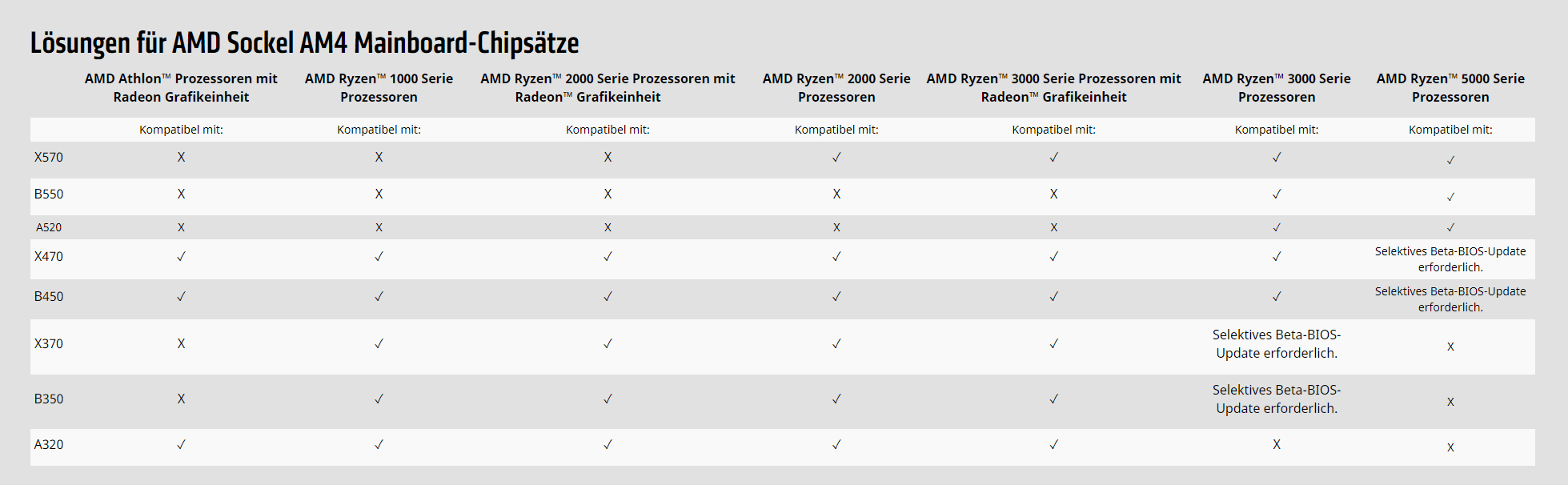 Совместимость amd. AMD a520 чипсет. Чипсет b450 поддержка процессоров. Таблица материнских плат b550. Таблица чипсетов AMD.