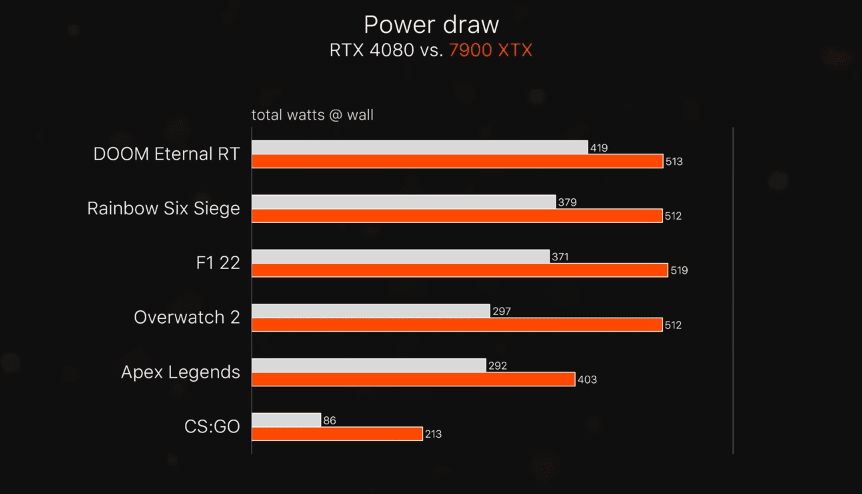 Rtx 4070 vs 7700. 7900xtx vs 4080. 4070 Vs 7700xt. RX 7700 XT энергопотребление. 4080 Потребление ватт